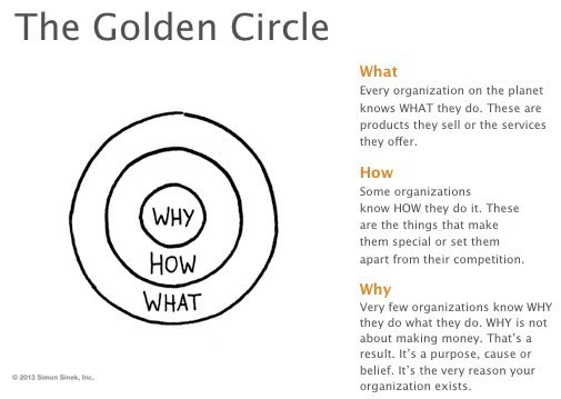 Golden circle of brand purpose